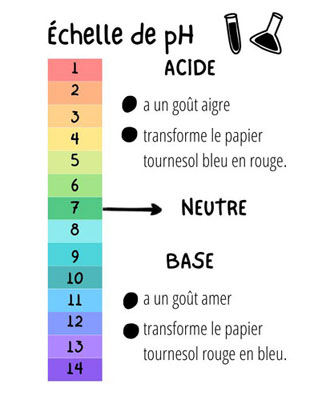 Équilibre acido-basique. Echelle du pH de 1 à 14