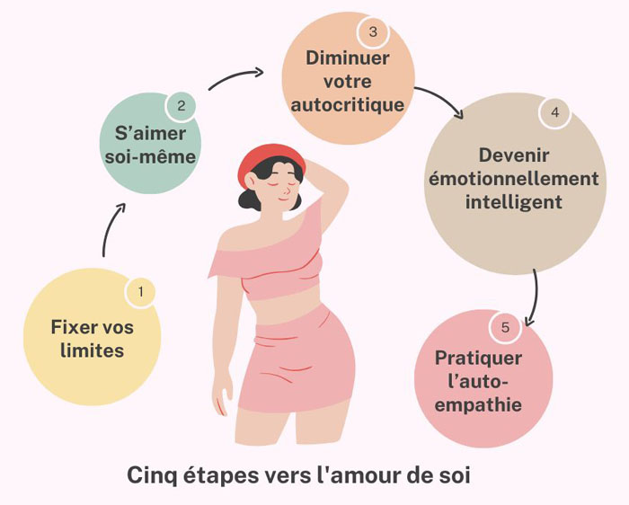 Schéma Cinq étapes vers l’amour de soi — fixer vos limites, s’aimer soi-même, devenir émotionnellement intelligent, pratiquer l’auto-empathie, diminuer votre autocritique