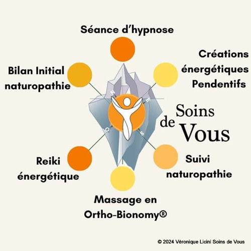 Schéma “Soins de Vous” — icône centrale, 6 services : naturopathie, hypnose, Reiki, Ortho-Bionomy®, suivi, créations énergétiques
